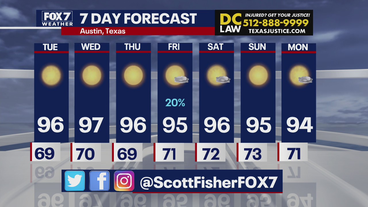 Quiet and sunny couple of days for Central Texas