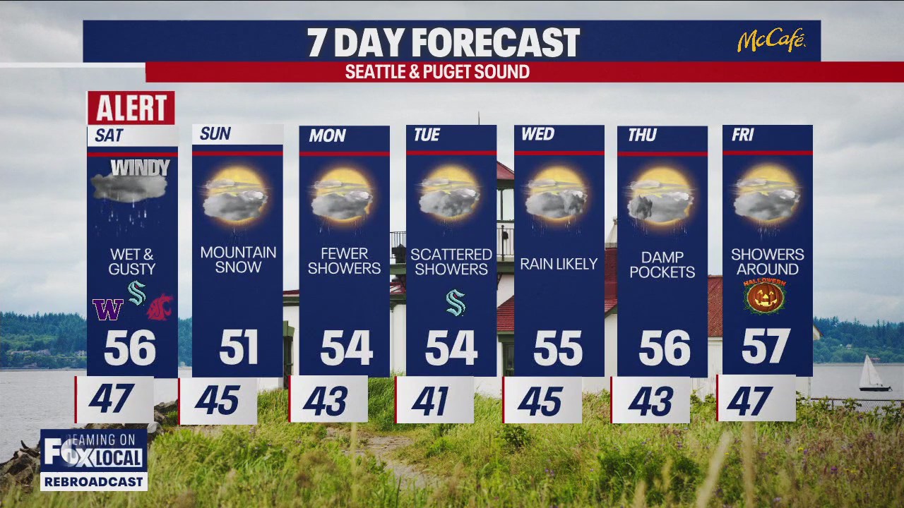 Seattle weather: Wet and gusty start to the weekend | FOX 13 Seattle