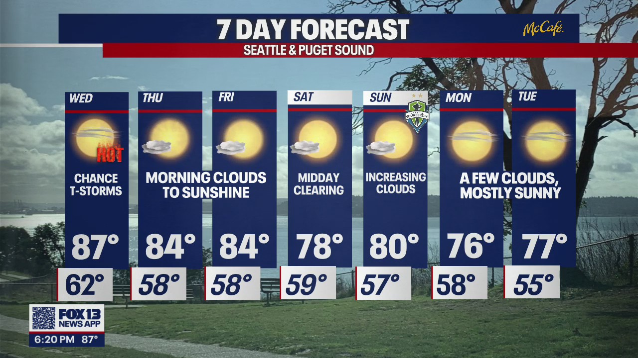 High temps continue throughout the week