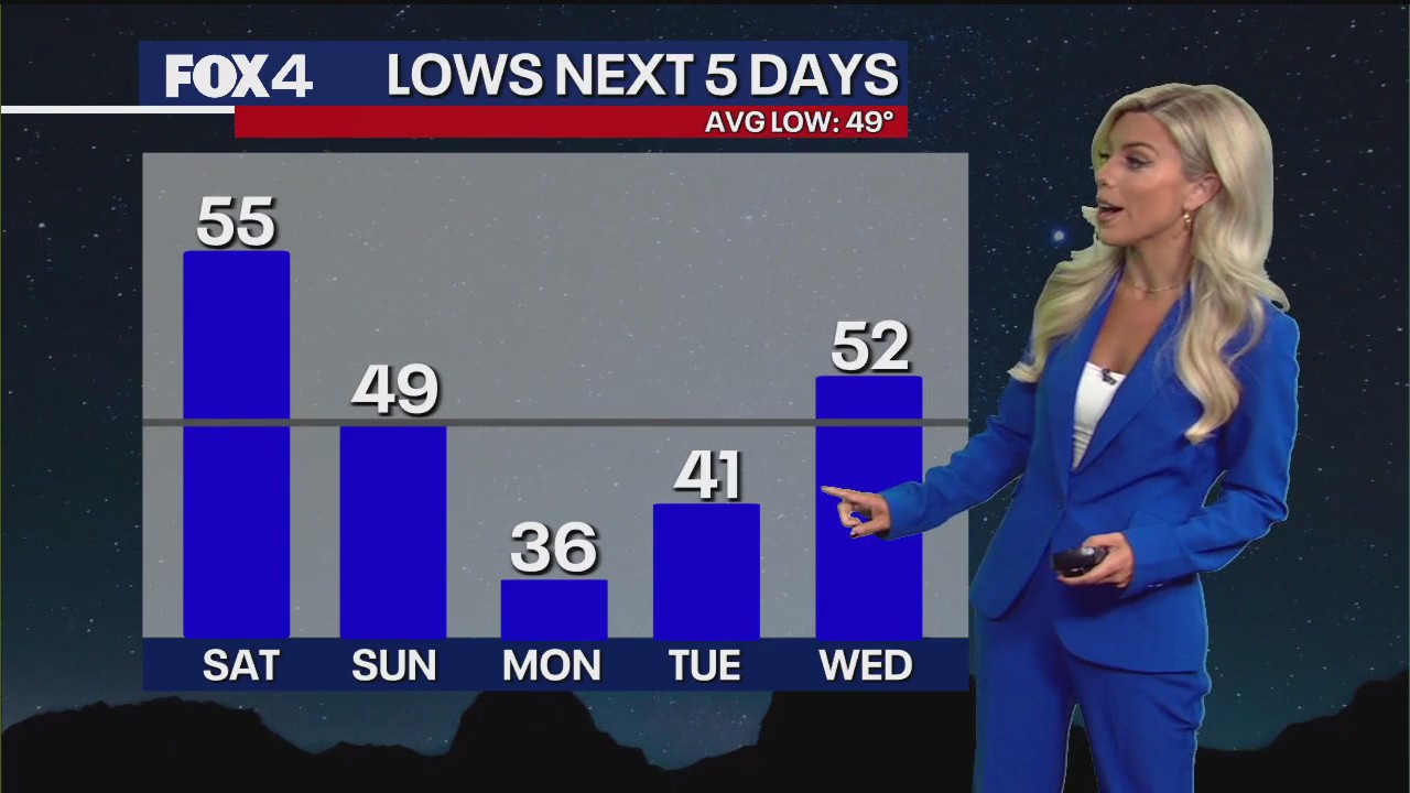 Dallas weather: Nov. 7 morning forecast