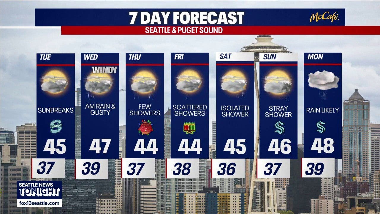 Seattle weather: morning rain and afternoon sunbreaks 