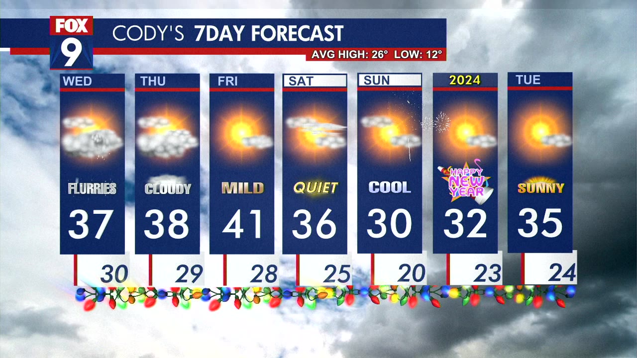 MN weather: Patchy sunshine