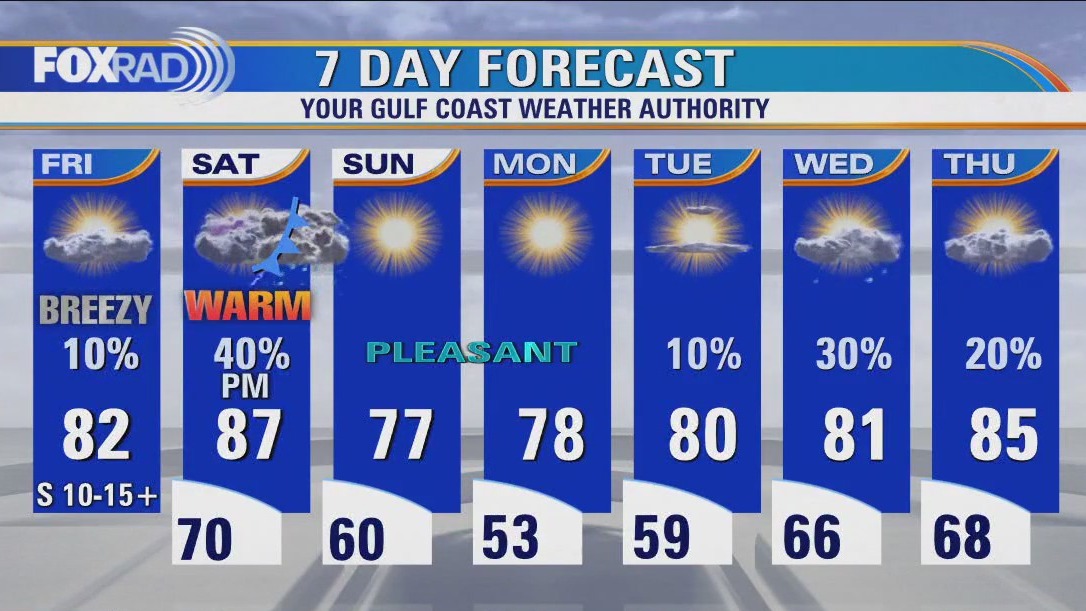 Houston weather: Another calm and quiet day, though a bit breezy Friday afternoon