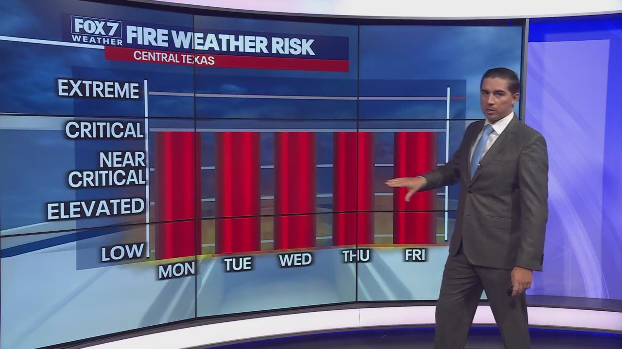 Austin weather: Triple digits, critical fire weather risk ahead