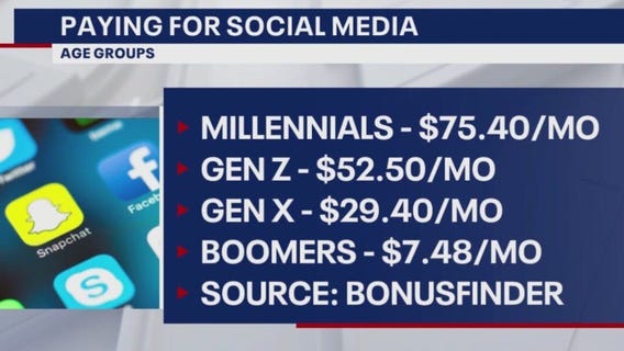 How much would you pay per month for social media access?
