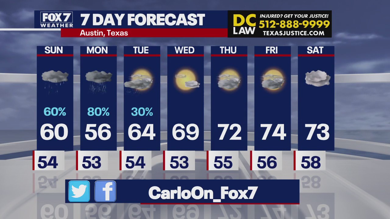 Austin weather: Returning to milder temps?