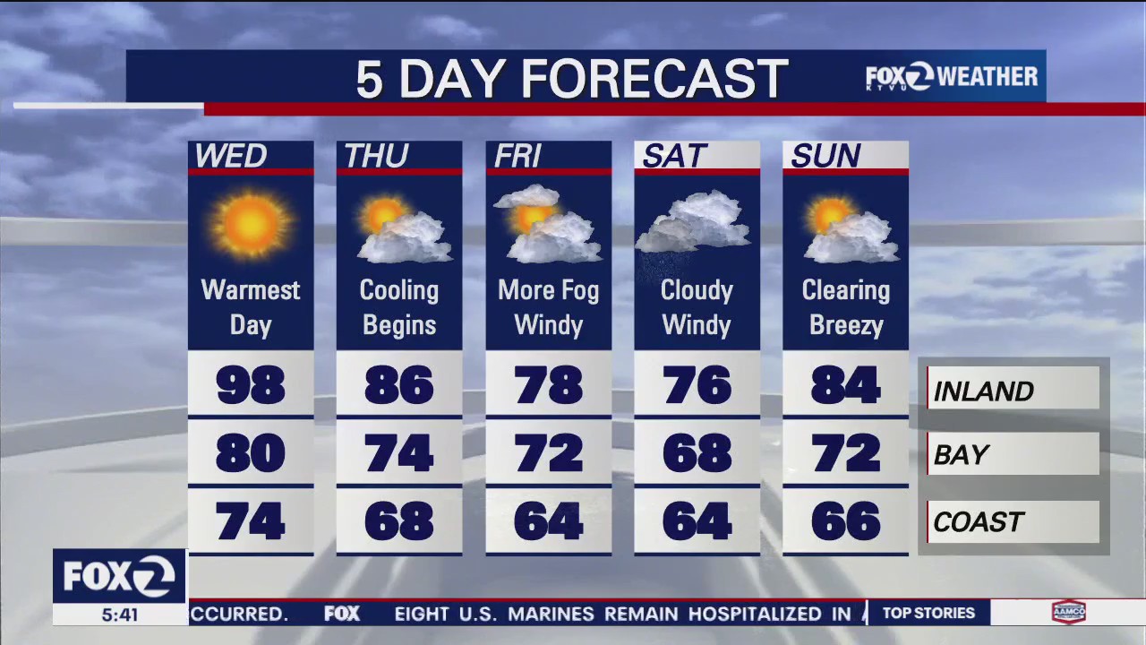 Warmest day of the week