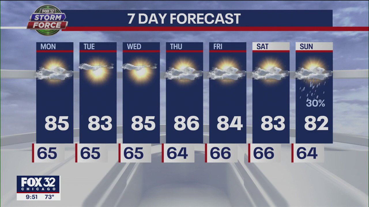 Chicago weather forecast: Next chance of rain is a week away