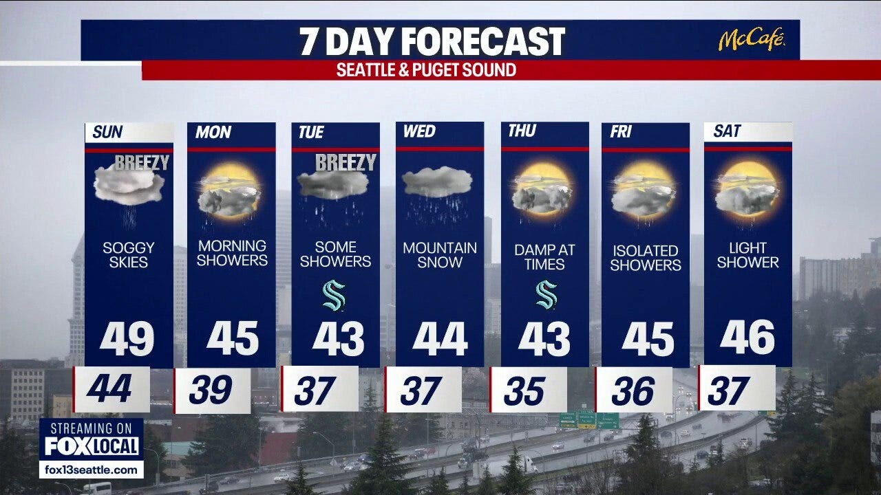 Seattle weather: rain returns to end the weekend