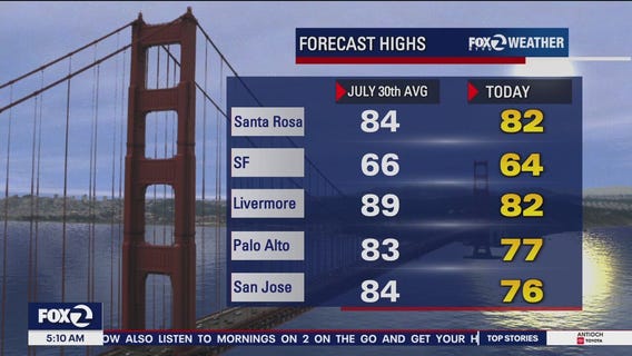 Temps from 60s to 80s