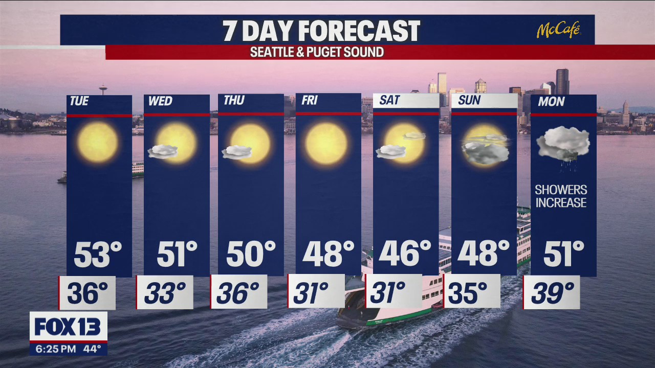Slightly warmer week ahead with temps in the low 50s