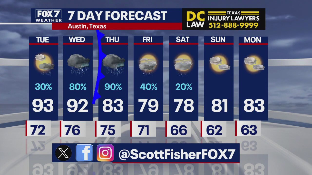 Austin weather: Fall is on the way!