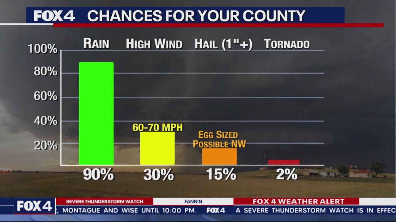 Dallas Weather: Oct. 4 evening forecast