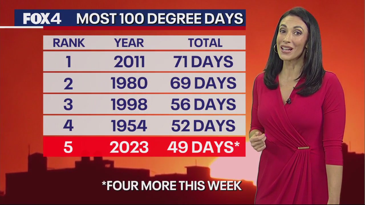 Dallas Weather: Sept. 5 morning forecast