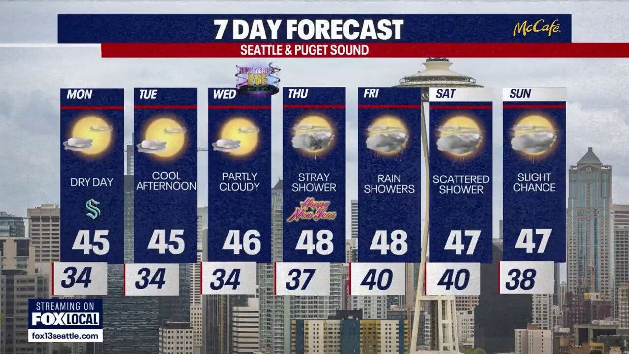 Seattle weather: cold and dry start to the work week