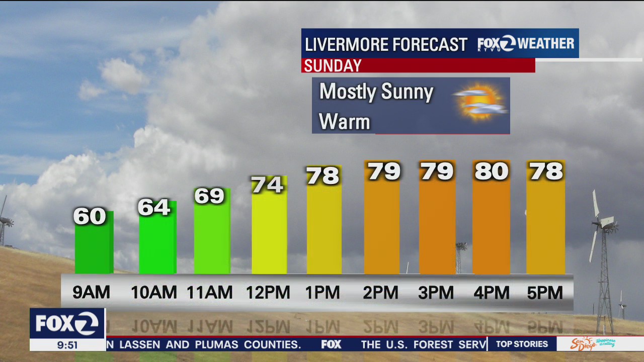 SUNDAY FORECAST: Mostly sunny, warm temps