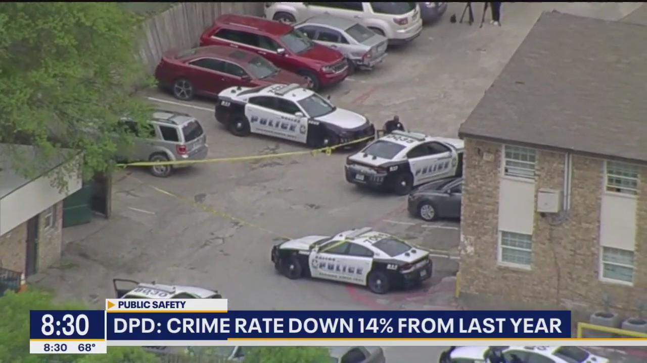 Dallas police say crime rate is down 14% from last year