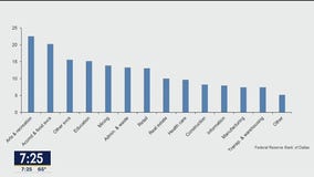 Federal Reserve Bank of Dallas: Texas economy in a tailspin