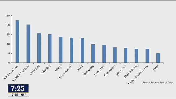 Federal Reserve Bank of Dallas: Texas economy in a tailspin