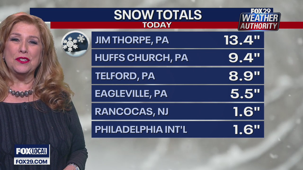 How much snow has fallen in the Philadelphia area so far?