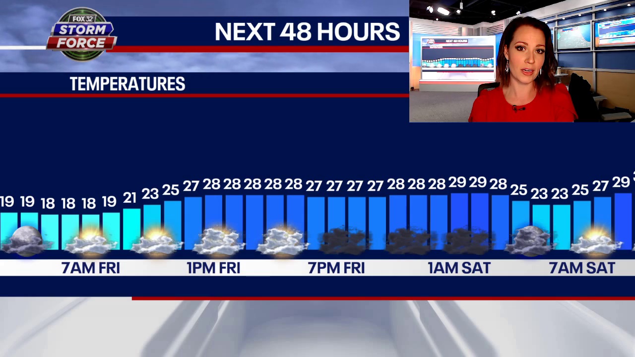 Chicago weather: Single digit wind chills, followed by a weekend warm-up