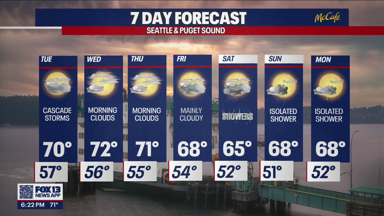 Cascade storms on Tuesday; temps in the low 70s, upper 60s all week