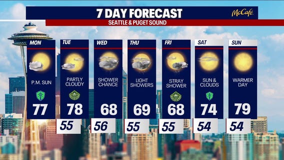 Seattle weather: warm start to the work week
