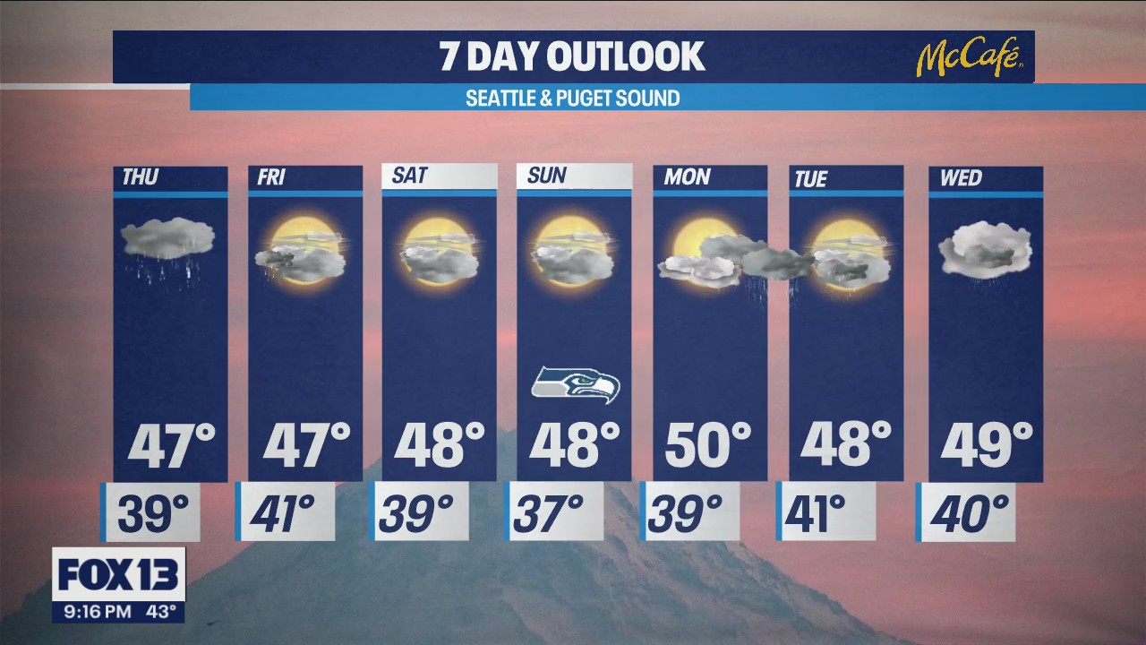 Temps in the upper 40s all week