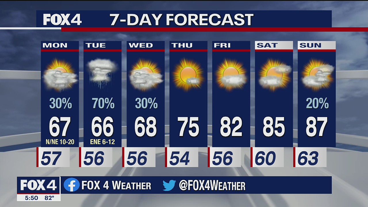May 9th Weather Forecast