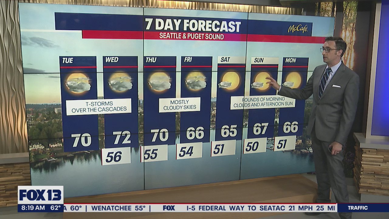 Temperatures in the low 70s, upper 60s all week