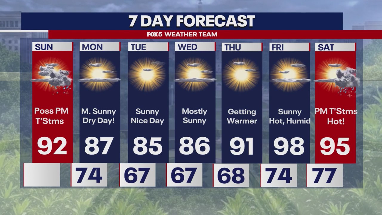 DMV Weather: Possible showers Sunday evening