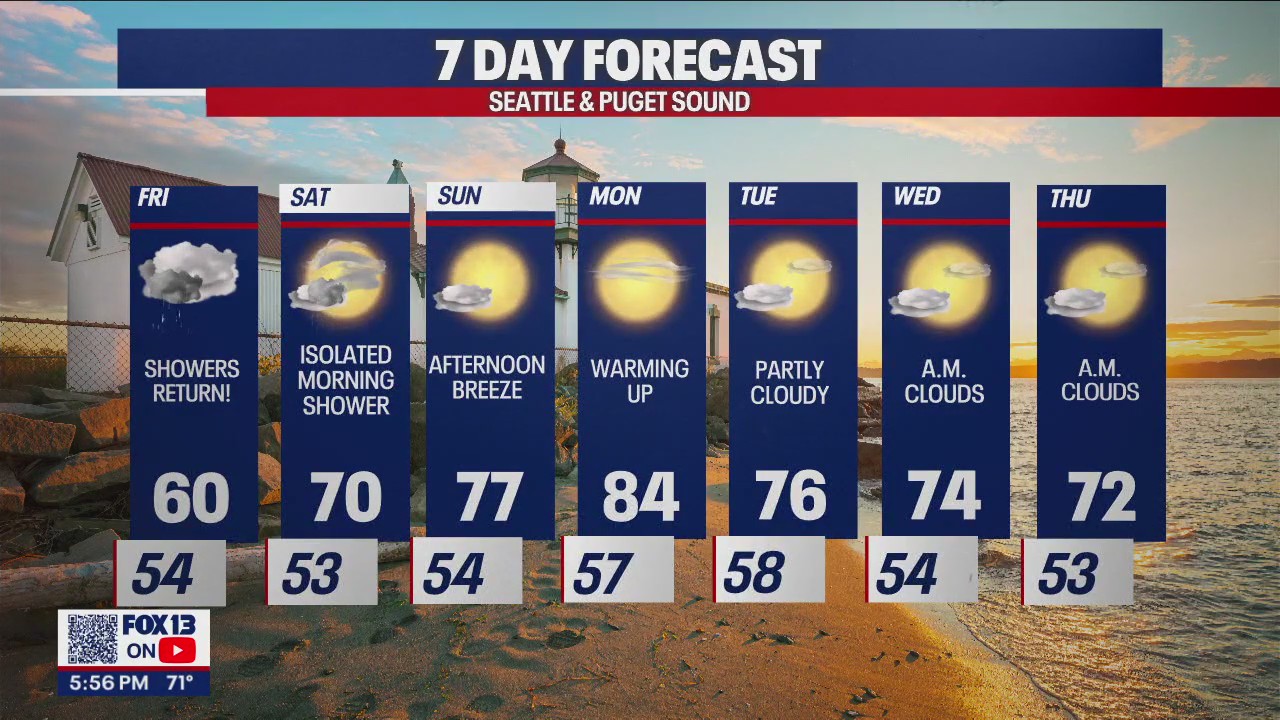Brief spot of showers, then a sunny week ahead | FOX 13 Seattle