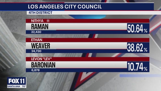 Latest election results for LA city council