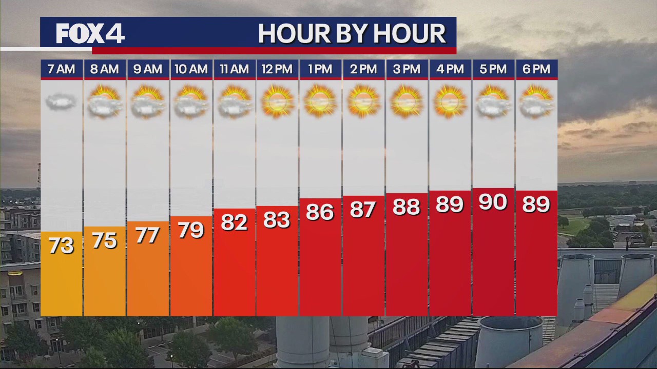 Dallas Weather: July 24 morning forecast | FOX 4 Dallas-Fort Worth
