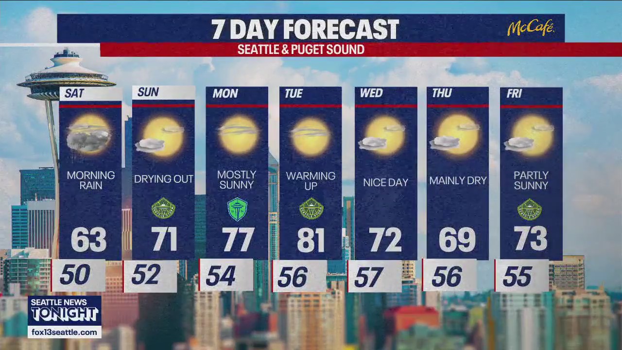 Seattle weather: cooler weather Saturday, drier conditions Sunday