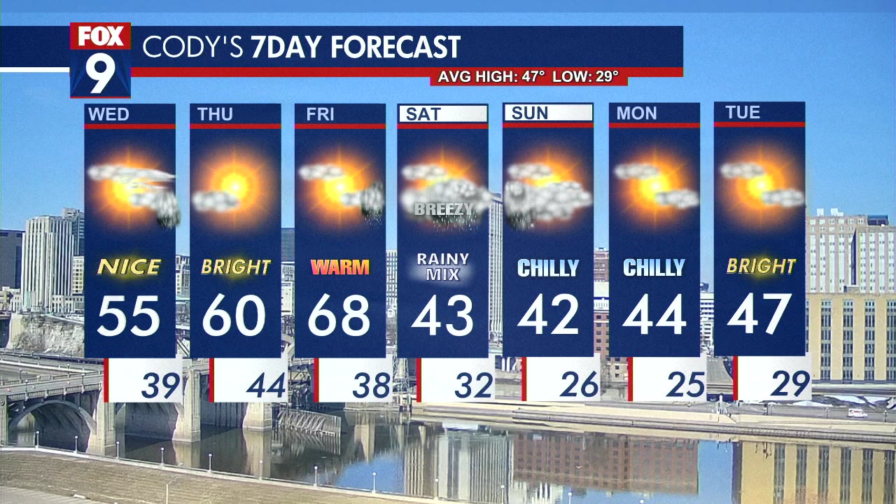 MN weather: Wednesday forecast update