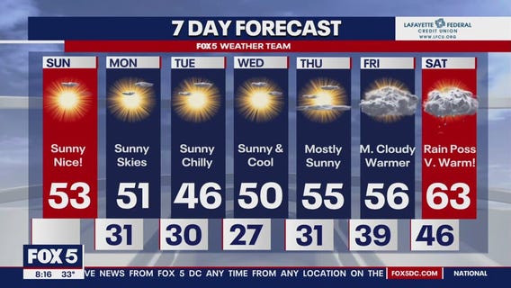 Weekend sunshine continues with chilly temperatures