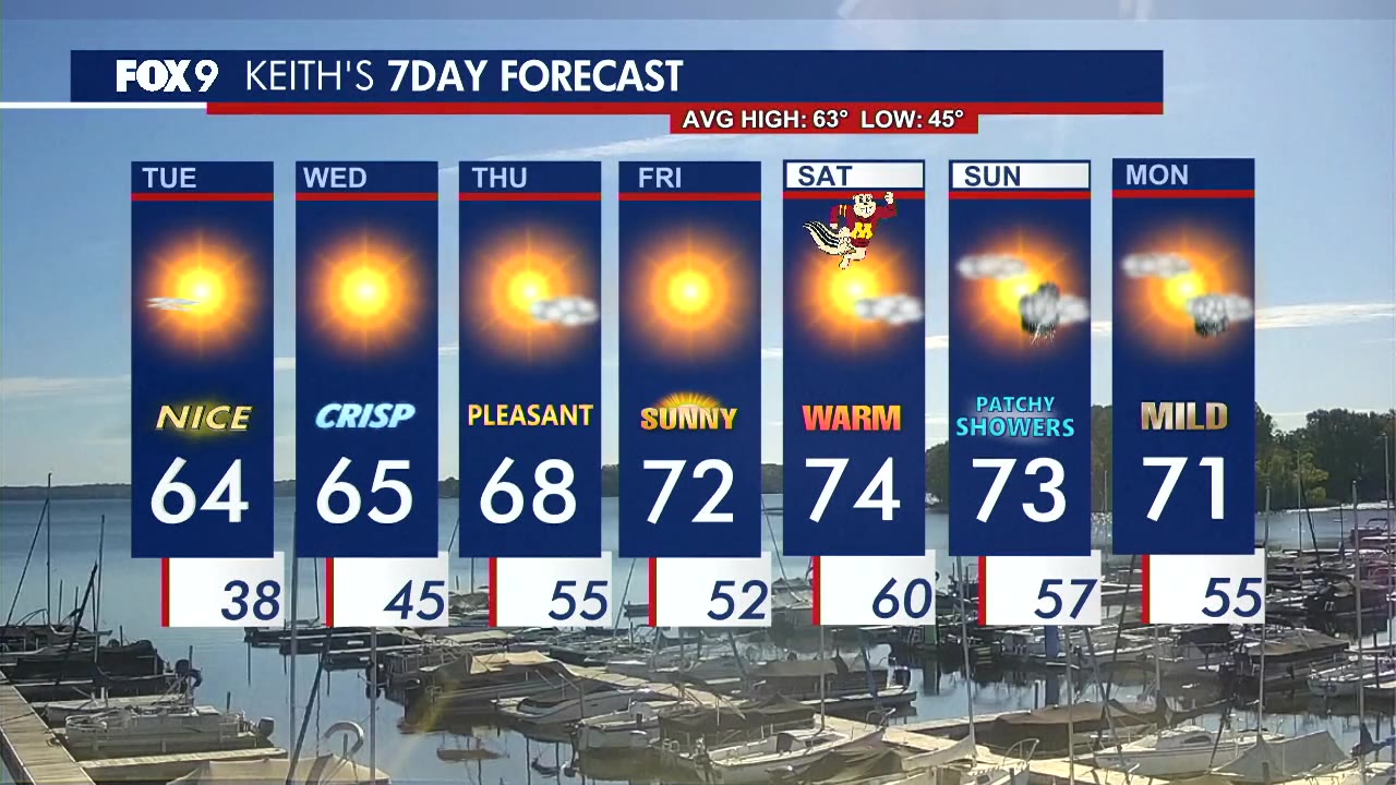 MN weather: Sunny stretch continues