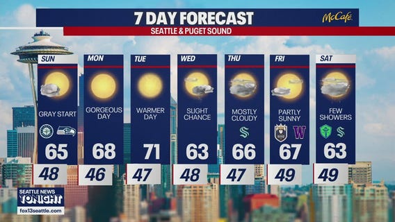 Seattle weather: sunny skies to end the weekend