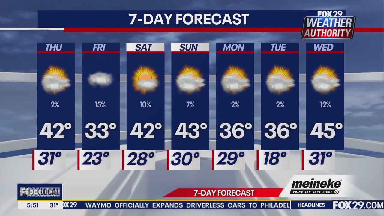 Weather Authority: Thursday forecast