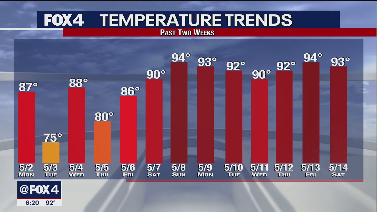 May 14th Evening Forecast