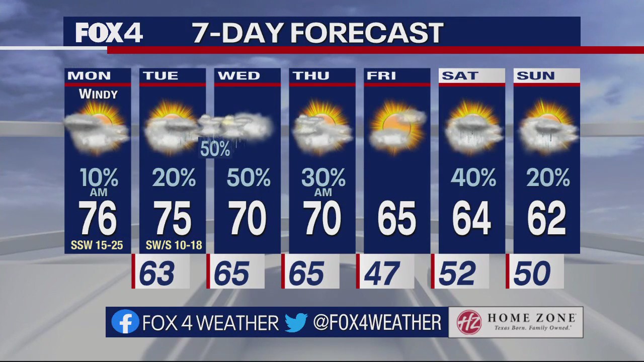 Dallas Weather: Dec. 5 morning forecast