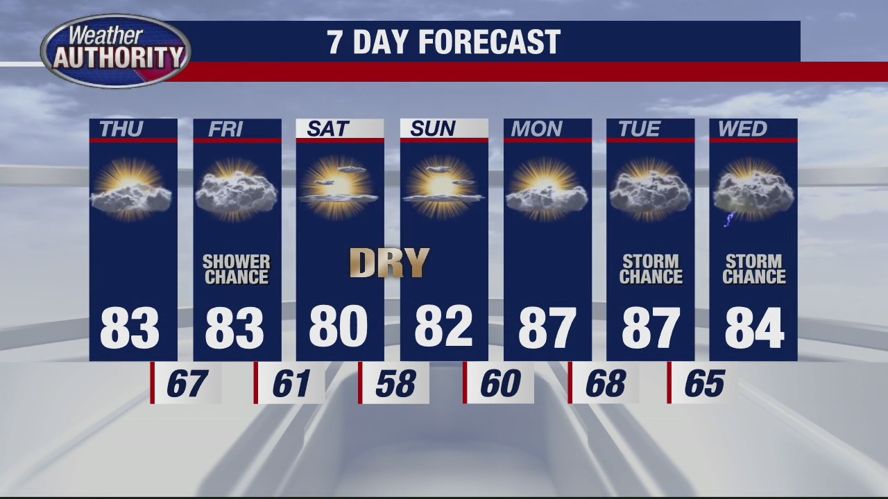 Partly sunny and pleasant for Thursday | FOX 2 Detroit