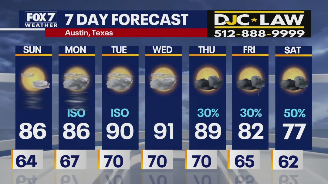 Austin weather: Rain chances return next week