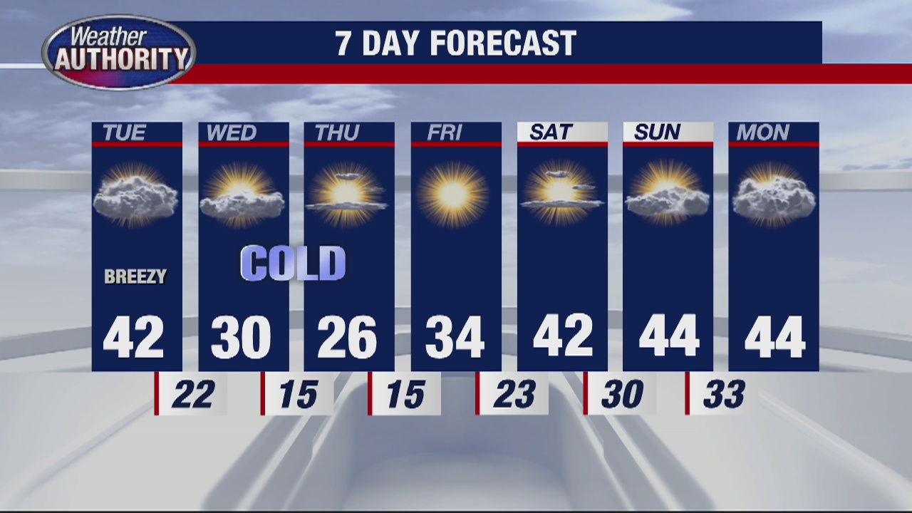 Warmer for Tuesday | FOX 2 Detroit