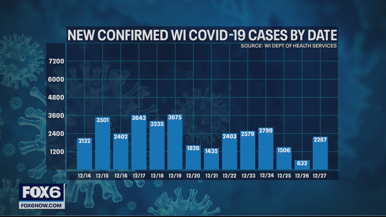 State health officials report 2,287 new positive cases of COVID-19, 9 new deaths