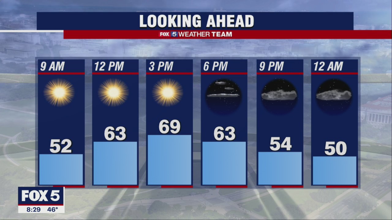 FOX 5 Weather forecast for Saturday, October 22