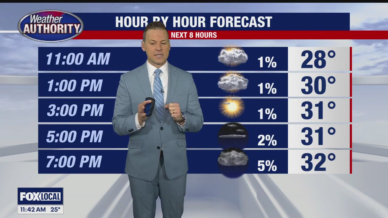 Temperatures finally start warming up