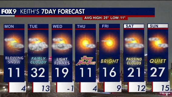 MN weather: Blustery and cold Monday