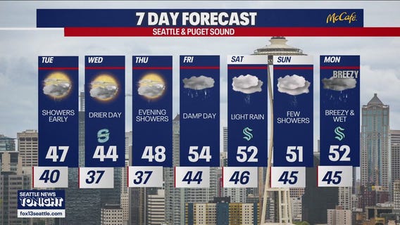 Seattle weather: rain returns through Tuesday morning
